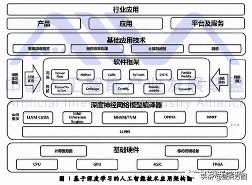 深度學習技術(shù)選型 人工智能基礎(chǔ)軟件開發(fā)的實踐與思考