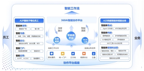 360智語(yǔ)入選企業(yè)級(jí)AI Agent應(yīng)用TOP50，以人工智能基礎(chǔ)軟件助推“人工智能+”戰(zhàn)略落地